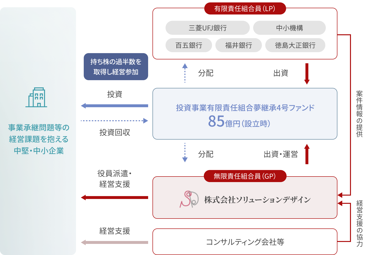 ファンド概要図